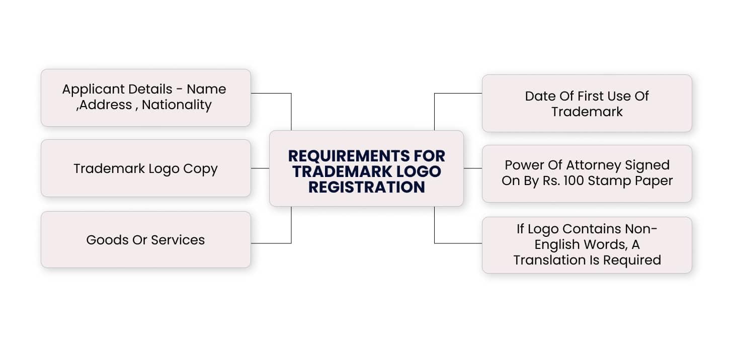 Trademark Logo Registration Requirements , the applicant must submit the following documents along with the Company Logo registration application to further his candidature in front of the Examiner: